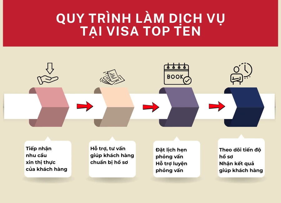 Hỗ trợ biểu mẫu DS-160 và rà soát thông tin hồ sơ Visa Mỹ